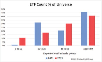 ETFs Evolving: Make Mine Mint Chip